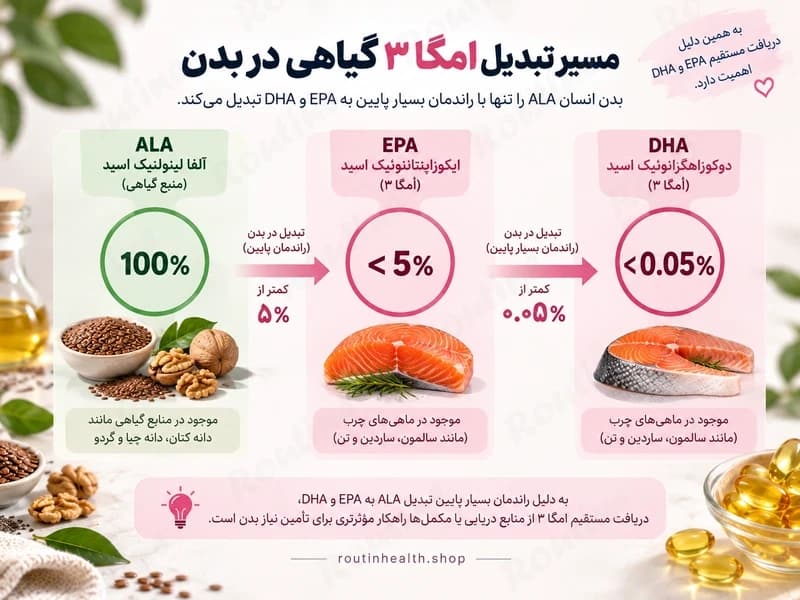 نمودار راندمان تبدیل ALA گیاهی به EPA و DHA در بدن