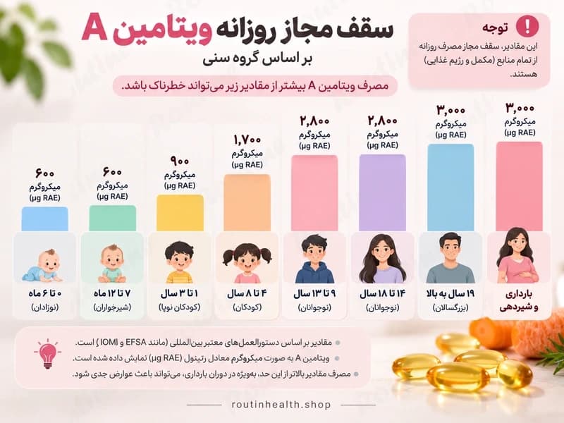 اینفوگرافیک سقف مجاز روزانه ویتامین A بر اساس گروه سنی