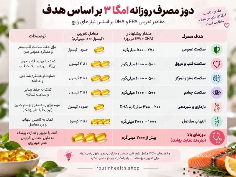 جدول دوز مصرف روزانه امگا ۳ بر اساس هدف و نیاز به نظارت پزشکی