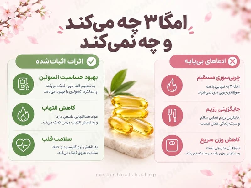 اینفوگرافیک مقایسه اثرات اثباتشده و ادعاهای بیپایه امگا ۳ در کاهش وزن